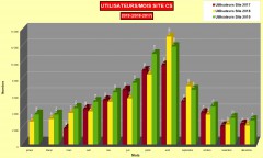 Comparaison statistiques utilisateurs mensuelles 2019/2017 Site Corse sauvage